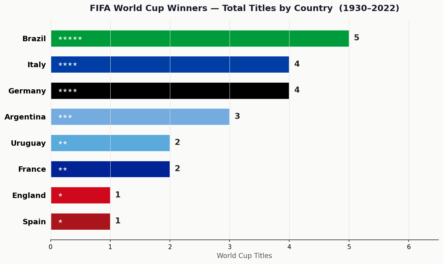 01 titles by country