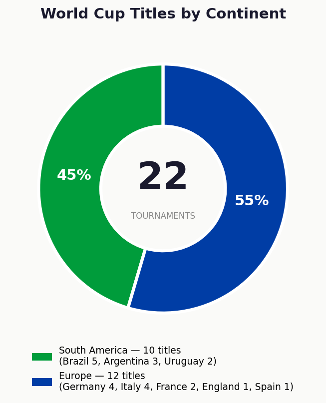 02 continents donut