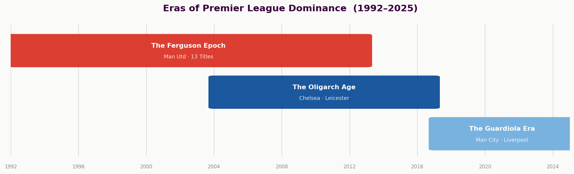 05 era timeline 05 era timeline