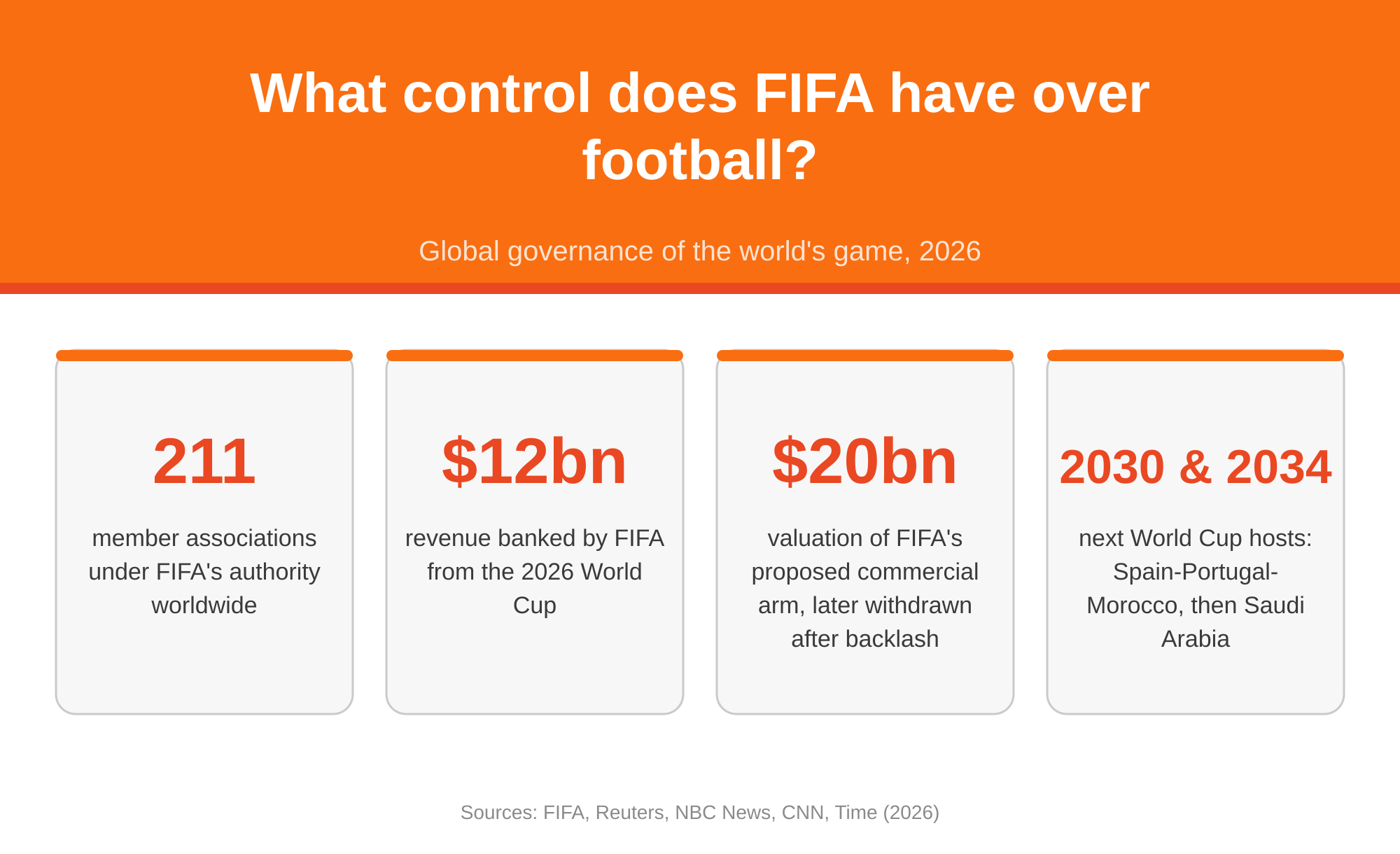 What Control Does FIFA Have Over Football?