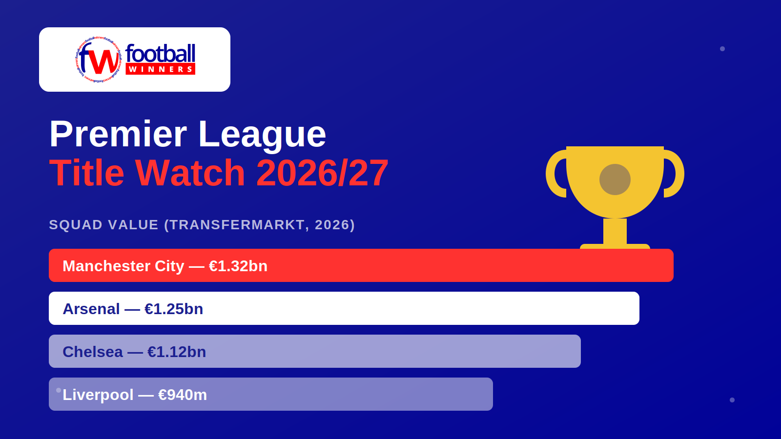 Who Is Most Likely to Win the Premier League in 2026/27?