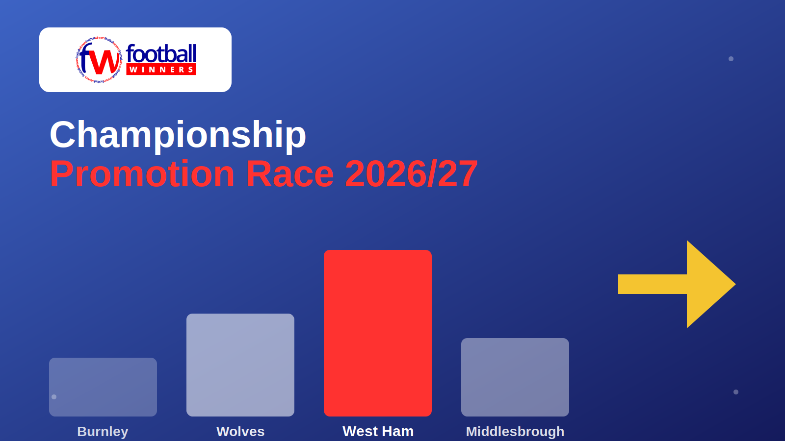 Who Is Most Likely to Win the Championship in 2026/27?