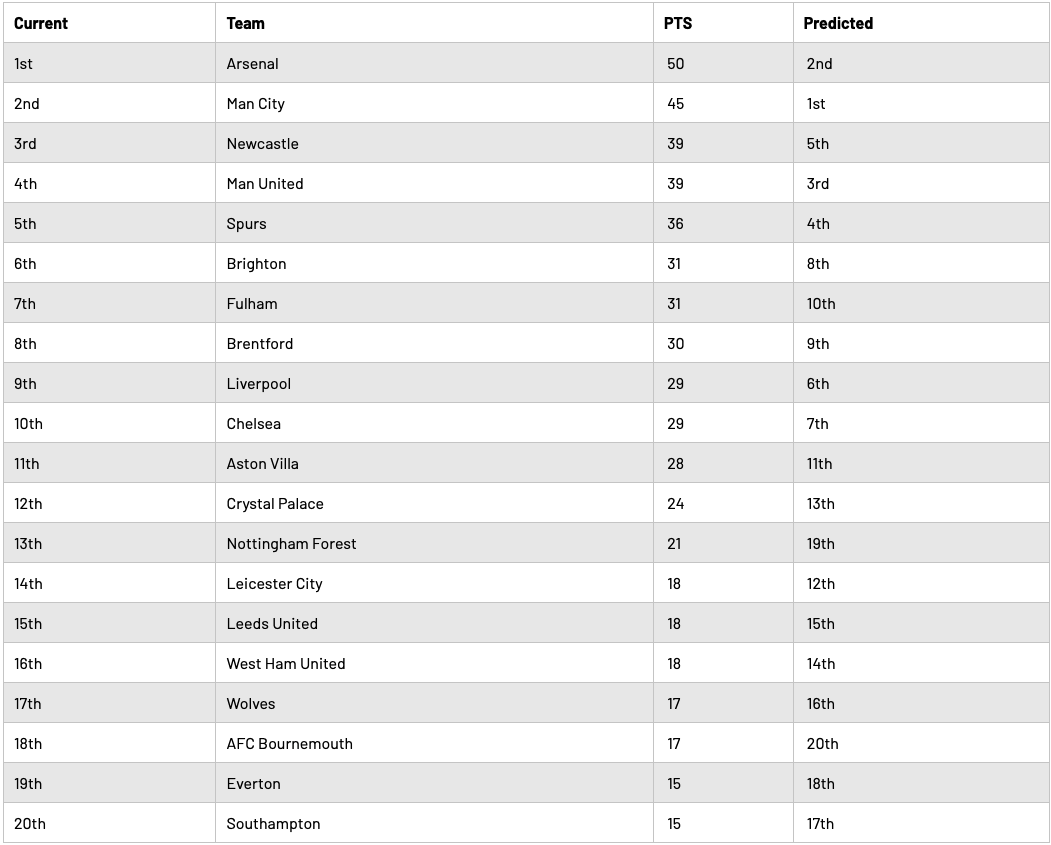 Premier League half season review 22/23