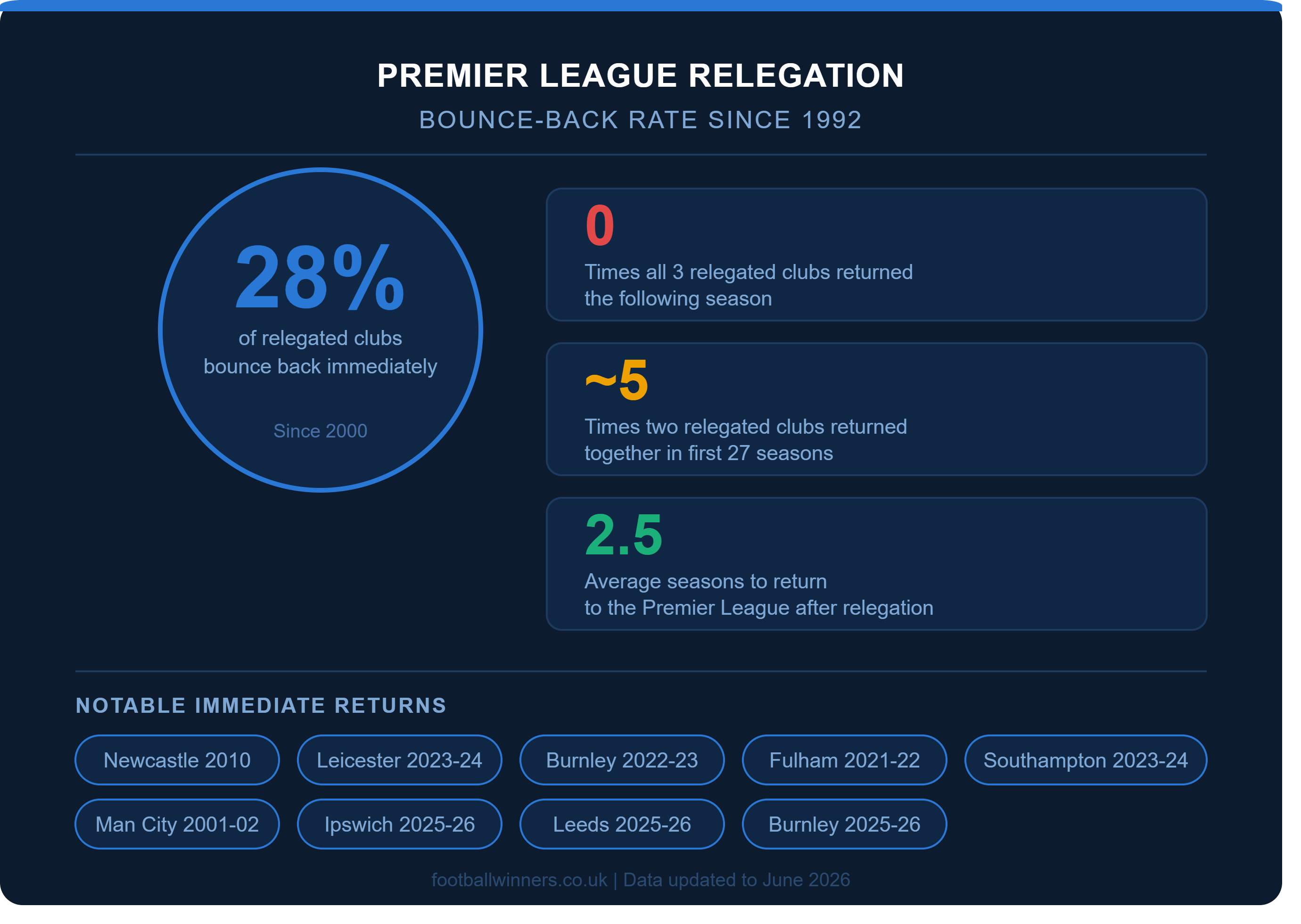 How Often Does a Relegated Premier League Club Bounce Back at the First Attempt?